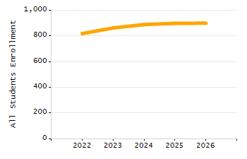 Student attendance absent ten or more days each year chart