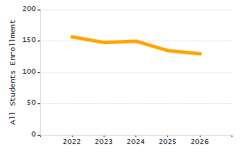 Dropout rate chart