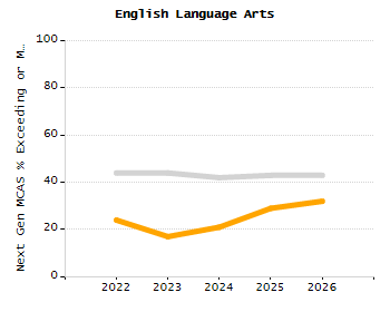 Student attendance absent ten or more days each year chart