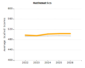 Percentage of kindergarten students enrolled full-day kindergarten line chart