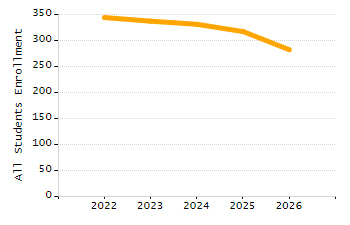 Percentage of school-aged residents enrolled in public school chart