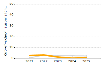 Student attendance absent ten or more days each year chart