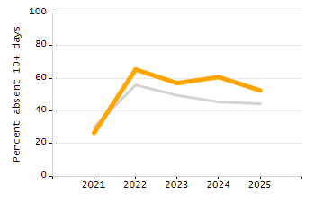 Student attendance absent ten or more days each year chart