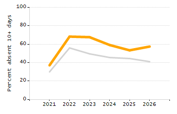 5-year cohort graduation rate chart