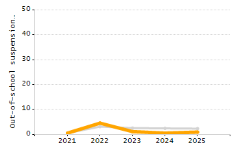 Organization Total Enrollment percentage chart