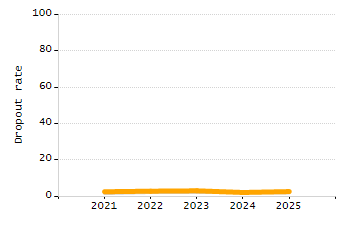 5-year cohort graduation rate chart