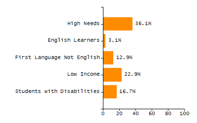 Percentage of kindergarten students enrolled full-day kindergarten line chart