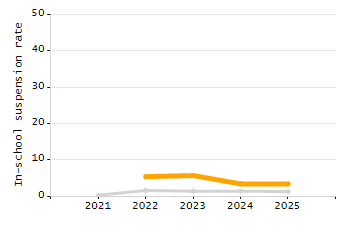 Percentage of school-aged residents enrolled in public school chart