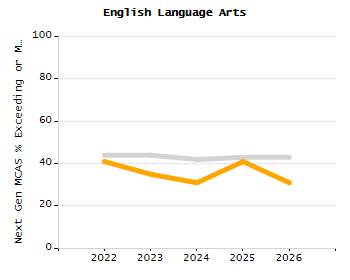 Organization Total Enrollment percentage chart