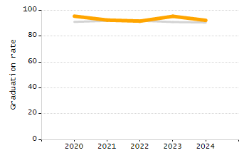 Percentage of kindergarten students enrolled full-day kindergarten line chart