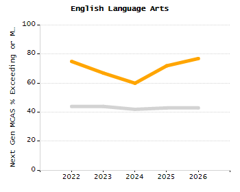 5-year cohort graduation rate chart