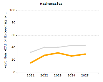 Percentage of kindergarten students enrolled full-day kindergarten line chart