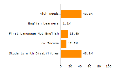 Chronically absent rate chart