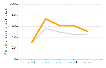 Organization Total Enrollment percentage chart