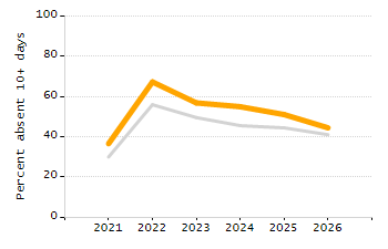 Percentage of students suspended in-school at least once chart