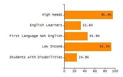 Percentage of school-aged residents enrolled in public school chart