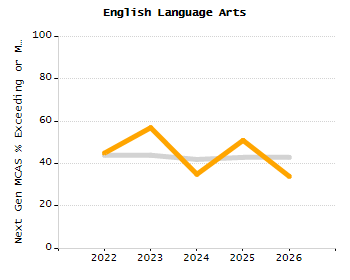 Percentage of students suspended out-of-school at least once chart