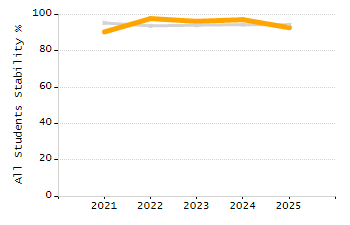 Chronically absent rate chart