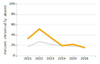 4-year cohort graduation rate chart