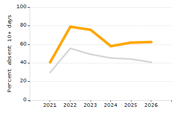 5-year cohort graduation rate chart