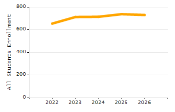 Percentage of kindergarten students enrolled full-day kindergarten line chart