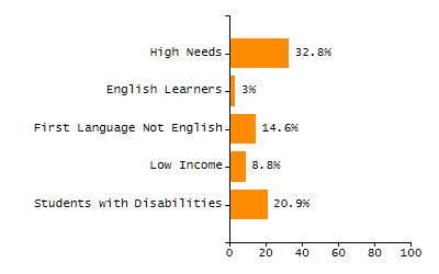 Dropout rate chart