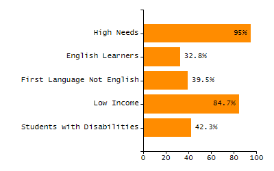 Percentage of kindergarten students enrolled full-day kindergarten line chart