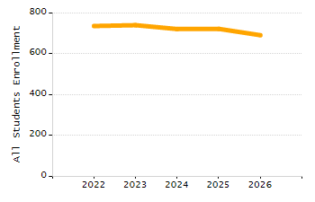 Percentage of students suspended in-school at least once chart