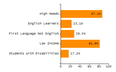 4-year cohort graduation rate chart