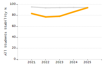 Organization Total Enrollment percentage chart