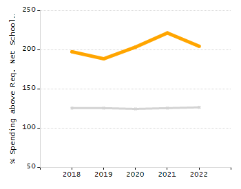 Organization Total Enrollment percentage chart