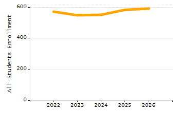 5-year cohort graduation rate chart