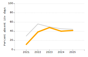 Percentage of school-aged residents enrolled in public school chart