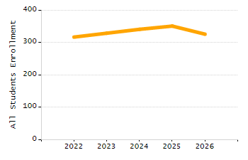 Percentage of school-aged residents enrolled in public school chart