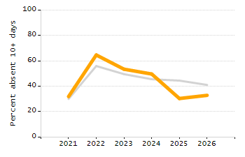 Percentage of students suspended out-of-school at least once chart