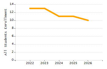 Chronically absent rate chart