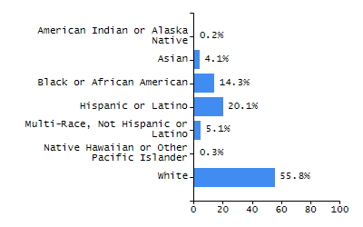 Organization Total Enrollment percentage chart