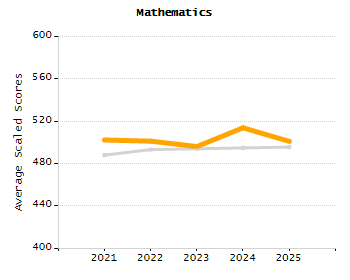 Student attendance absent ten or more days each year chart