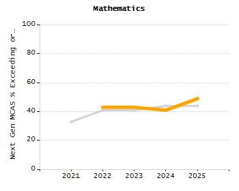 Percentage of students suspended out-of-school at least once chart