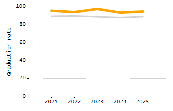 Student attendance absent ten or more days each year chart