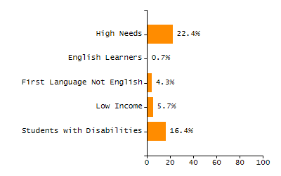 Student attendance absent ten or more days each year chart