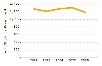 Percentage of students suspended in-school at least once chart