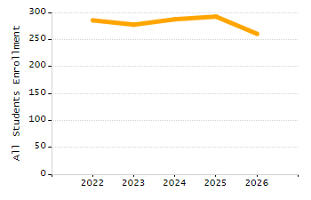 Student attendance absent ten or more days each year chart