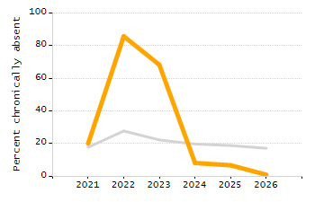 Dropout rate chart