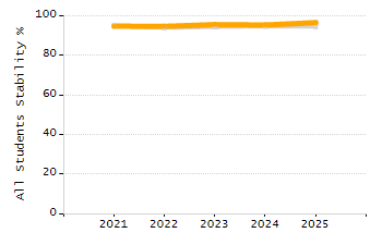 Dropout rate chart