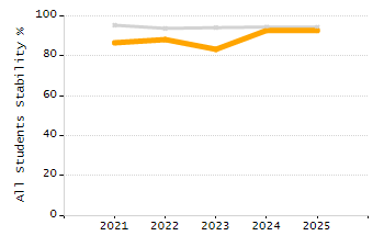 Percentage of kindergarten students enrolled full-day kindergarten line chart