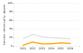 Percentage of kindergarten students enrolled full-day kindergarten line chart