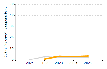 Organization Total Enrollment percentage chart