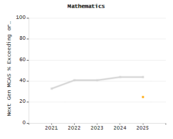 Stability rate chart