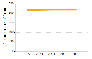 Percentage of school-aged residents enrolled in public school chart